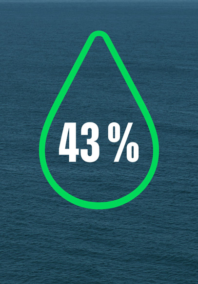 Water drop icon illustration, outlined in green and containing the statistic 43 percent, with ocean surface in the background
